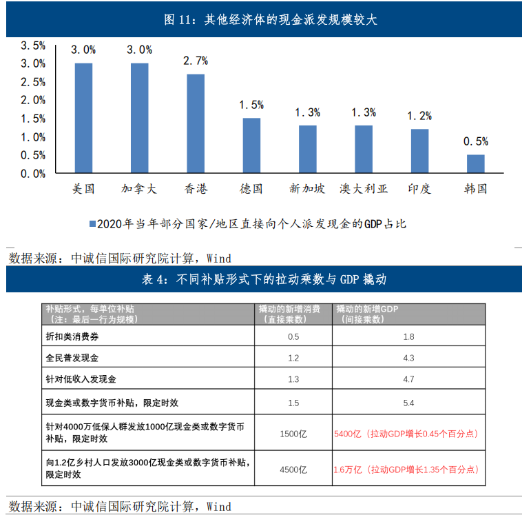 出台大规模提振消费的增量政策仍十分必要