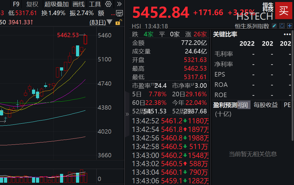 港股大涨！恒生科技指数涨超3%，阿里健康涨超13%