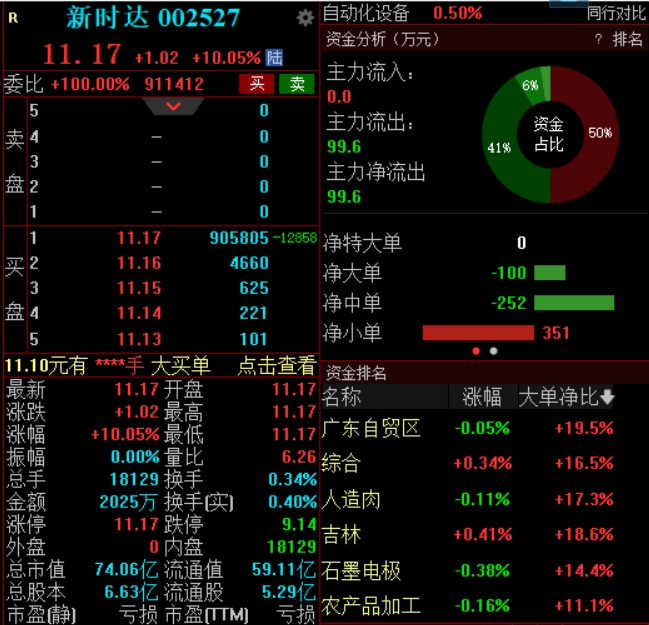 新时达复牌一字涨停，海尔集团将成公司实控人