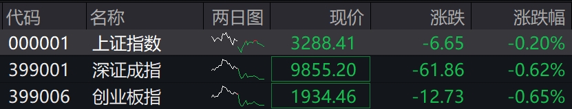 滚动更新丨沪指缩量震荡跌0.2%，多只银行股创历史新高