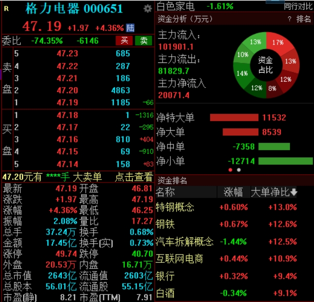 去年净利增长一成、抛百亿分红计划，格力电器高开高走涨超4%
