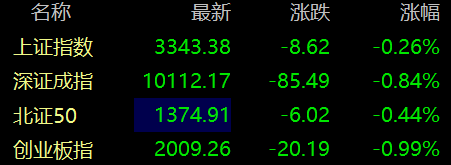滚动更新丨6G概念股异动拉升，硕贝德涨超10%