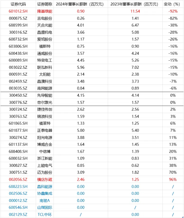 年报盘点|起底A股光伏董事长薪酬：有人年薪翻番，有人从千万砍到不足百万，还有人连年领0薪?