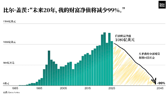 千亿美元！盖茨计划捐出的99%个人财富将怎么花