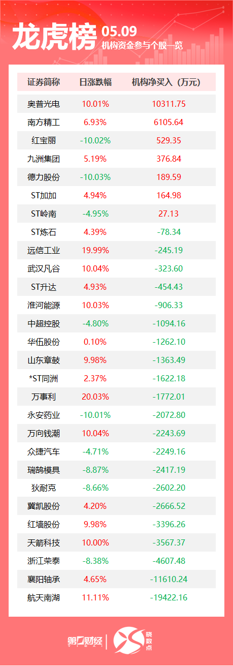 龙虎榜丨机构今日抛售这21股，买入奥普光电1.03亿元