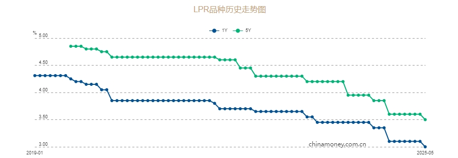 5月LPR迎来年内首降！1年期、5年期以上品种均下调10个基点