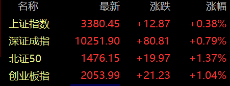 滚动更新丨深证成指午后涨幅扩大至1%；IP经济概念股持续走强